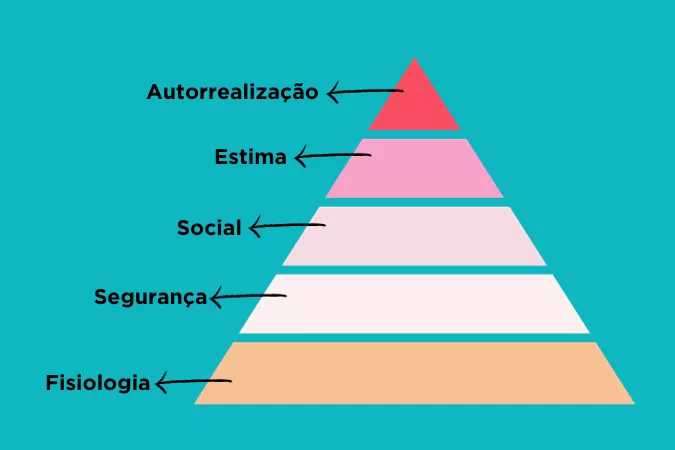 A Pirâmide de Maslow: Entendendo as Necessidades Humanas